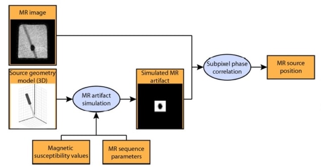 Localization workflow