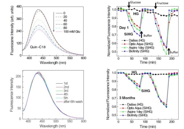 Glucose parameters