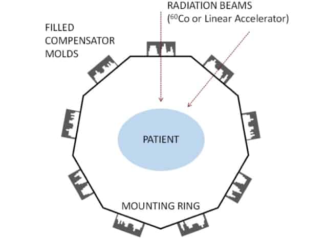 Ring-based compensator