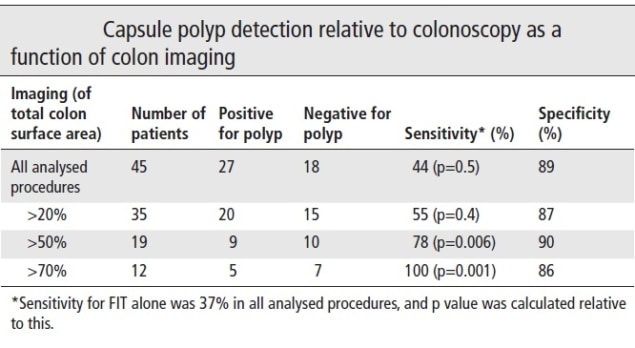Polyp detection