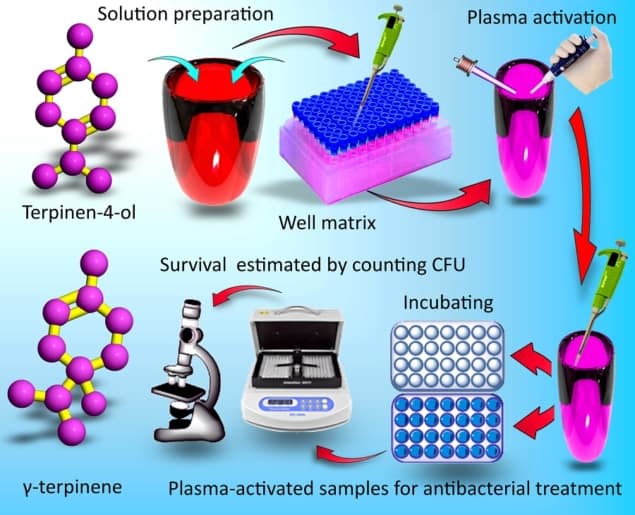 Plasma potentiation expands the antibiotic arsenal