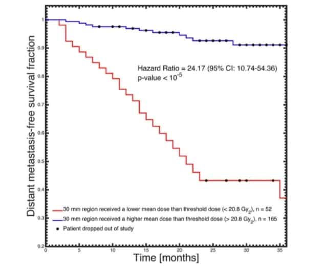 Distant-metastasis-free survival curve