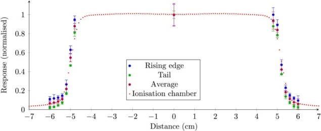 Scintillator dosimetry