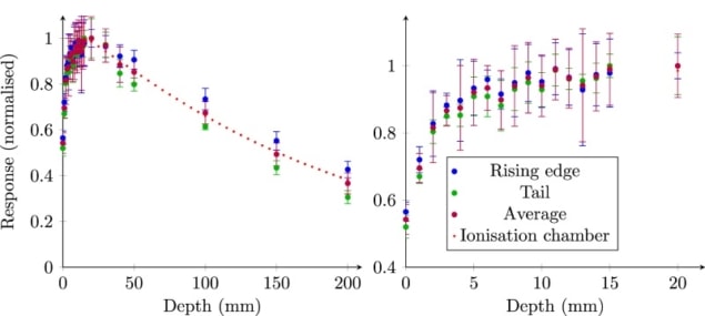 Depth dose results