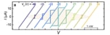 Current-voltage (I −V) characteristics of a Ti supercurrent FET