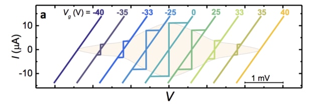 Current-voltage (I −V) characteristics of a Ti supercurrent FET