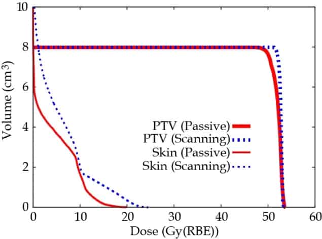 Dose-volume histogram