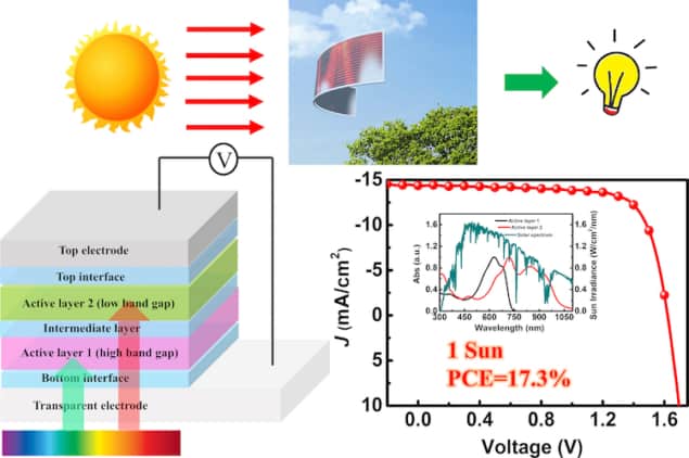 Organic Solar Cells Break New Efficiency Record – Physics World