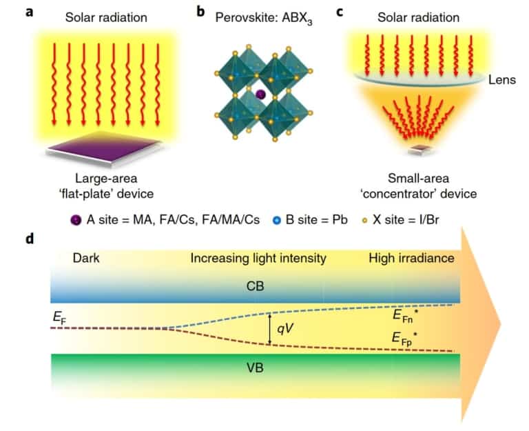 High-efficiency Perovskite Photovoltaics Beat Deterioration And Cost ...