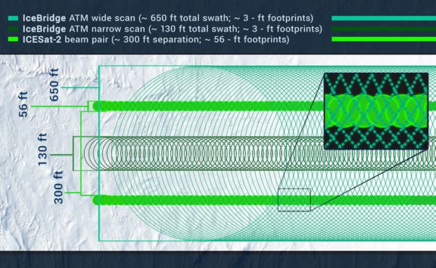 Illustration of IceBridge and IceSat laser measurement tracks