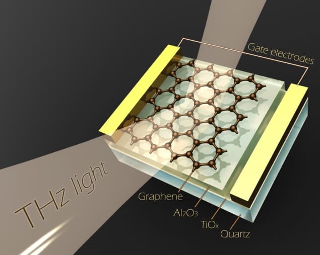 Illustration of the device structure and its interaction with terahertz light . Credit: Xuequan