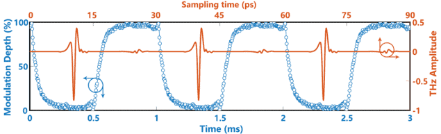 Modulated terahertz time-domain waveform (red) and the modulation depth response (blue) to a 1 kHz square-wave electrical signal. Credit: Chen Xuequan.