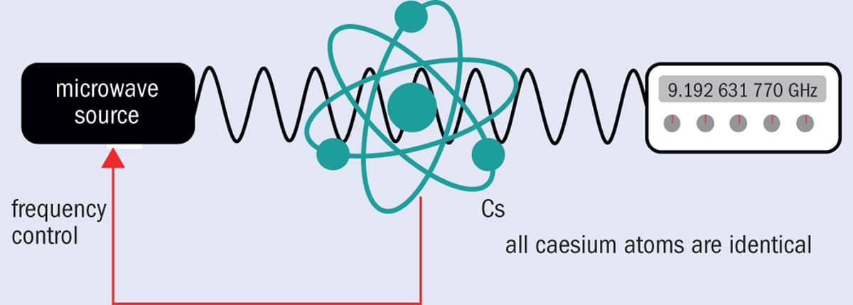 Caesium atomic clock figure