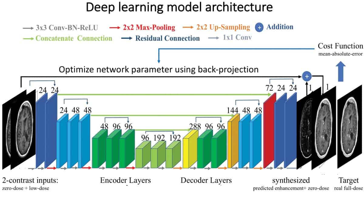 Deep learning model