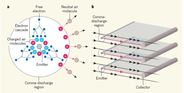 Ionic-wind propulsion. Xu et al.2 demonstrate that an aeroplane can sustain steady-level flight using air movement known as an ionic wind.