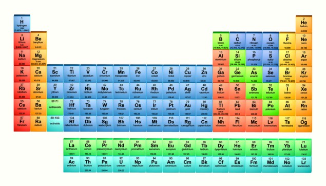 Today’s periodic table (as of May 2017)