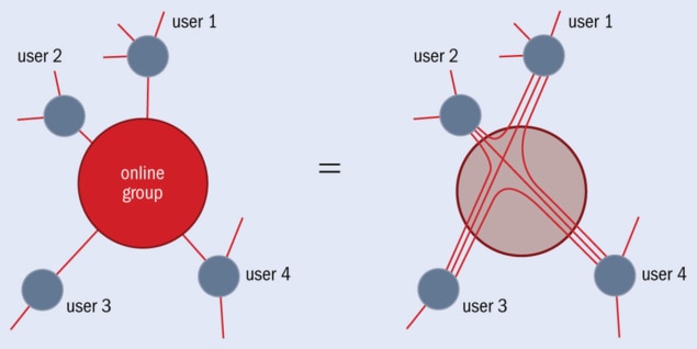 Figure 1: Social media schematic