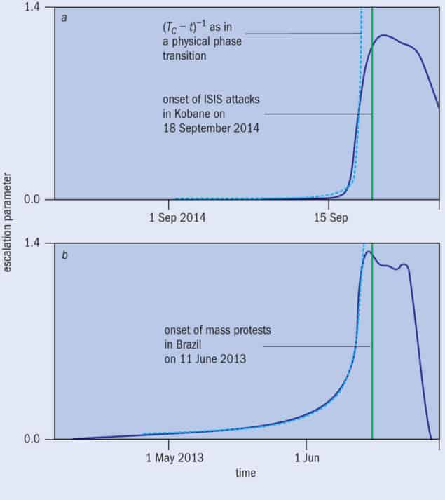 Figure 2: Phase transition