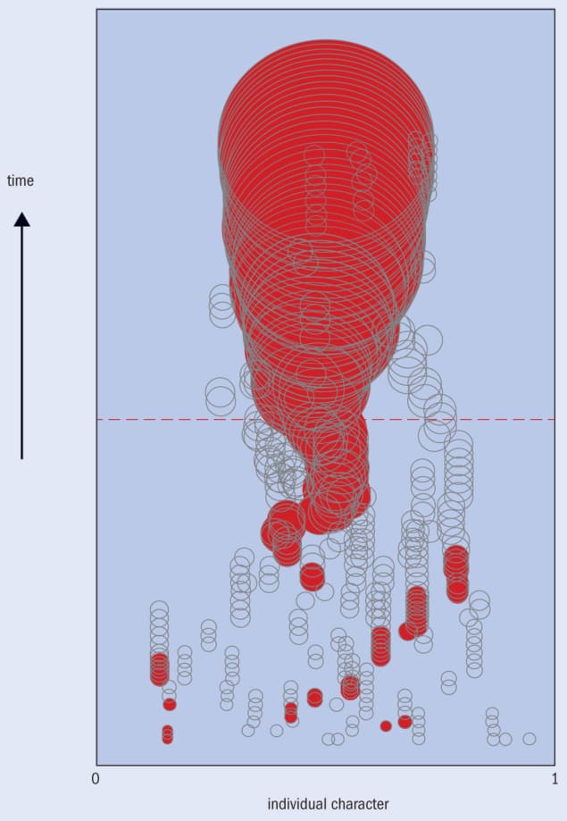 Figure 3: growth of IS groups