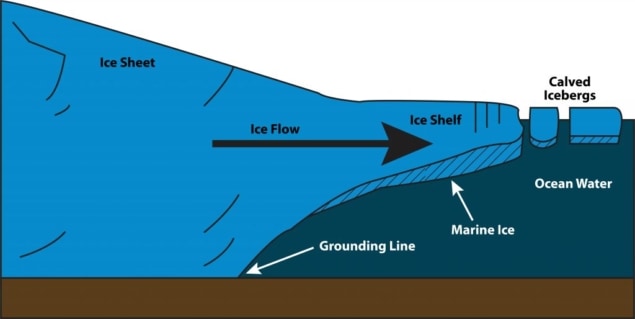 Graphic depicting marine ice formation under ice shelf