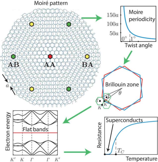 Magic angles in graphene superlattice