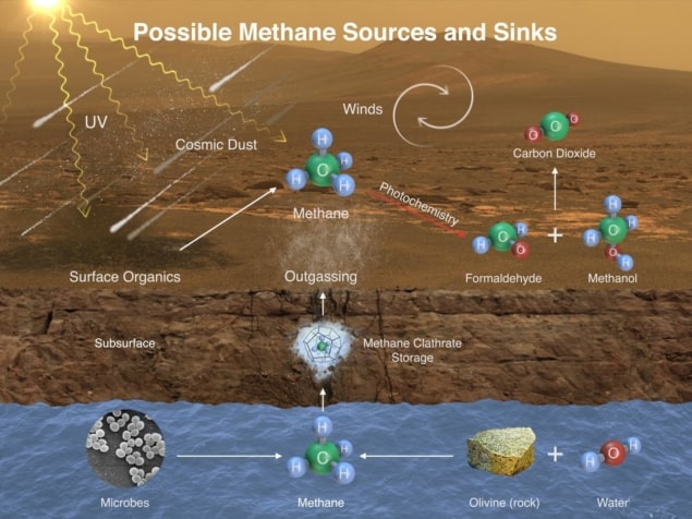 Methane sources and sinks on Mars