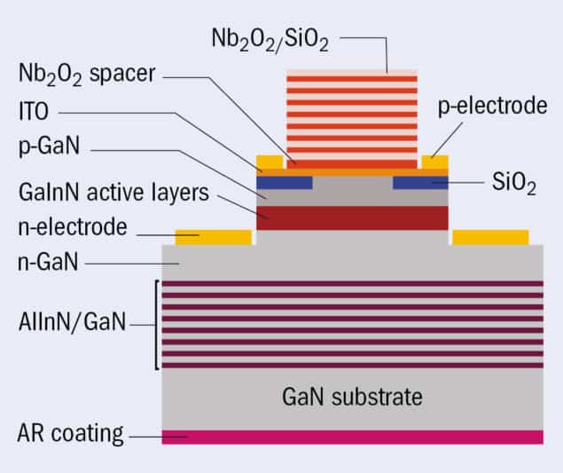 Figure 2: nitride VCSEL