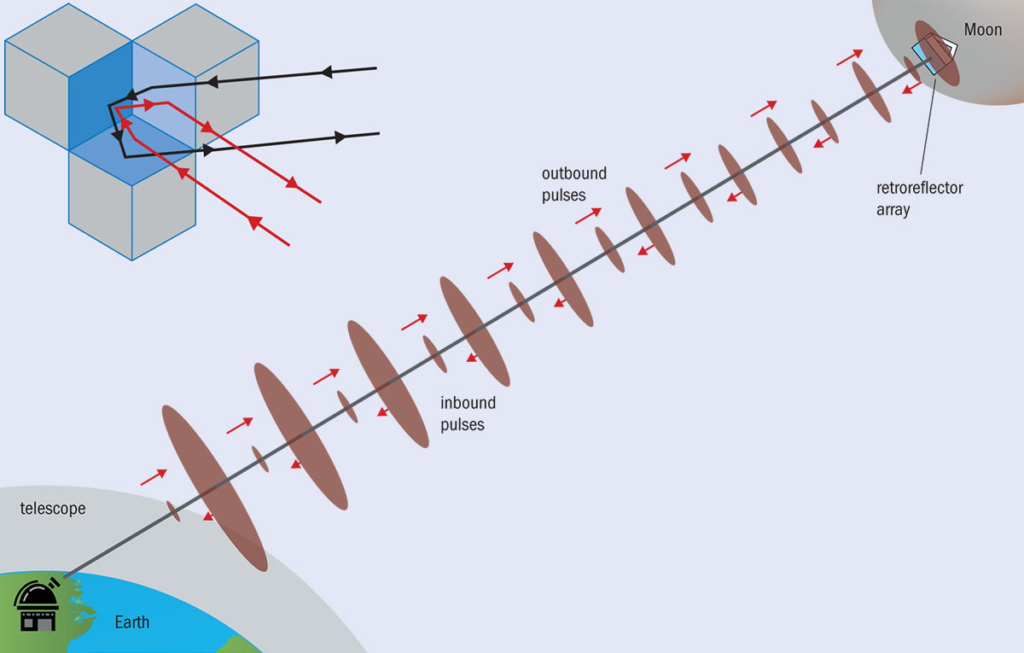 How high the Moon Physics World