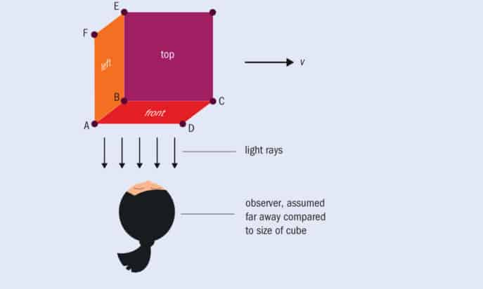 The invisibility of length contraction – Physics World
