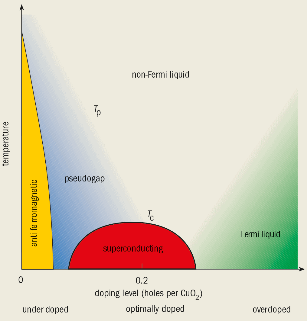 The Underdoped Phase Of Cuprate Superconductors Physics World