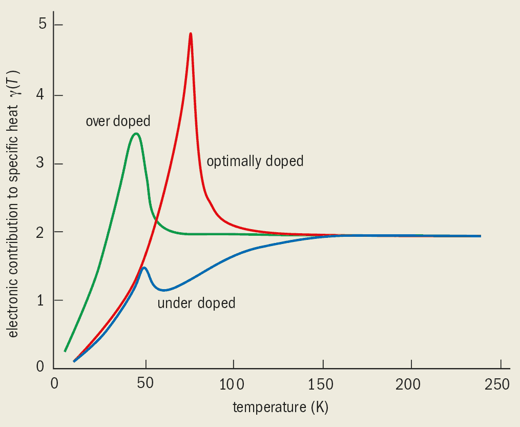 The Underdoped Phase Of Cuprate Superconductors Physics World