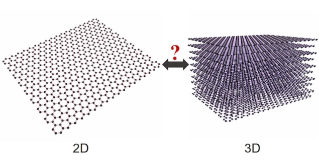 Graphene is 3D Graphene is 3D