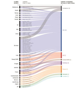 Migration flow diagram