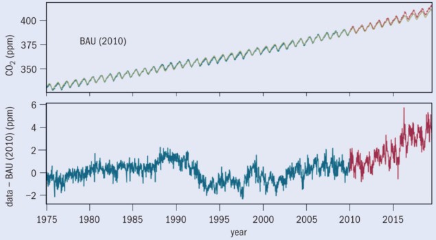 Tabla de cambio climático