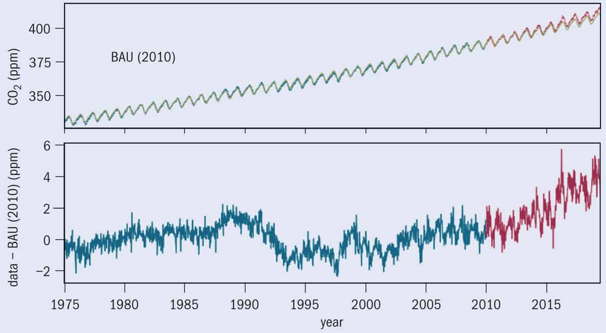 Climate Change Chart 2015