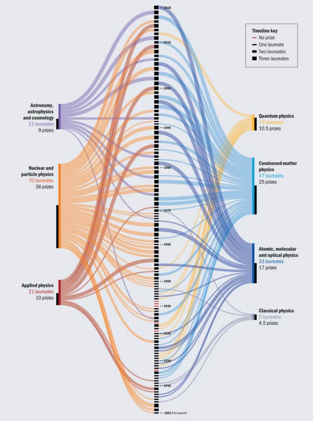 Our (pseudo)scientific picks for next week’s Nobel prize