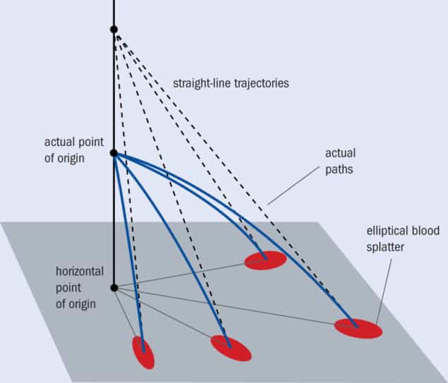 The physics of blood spatter Physics World