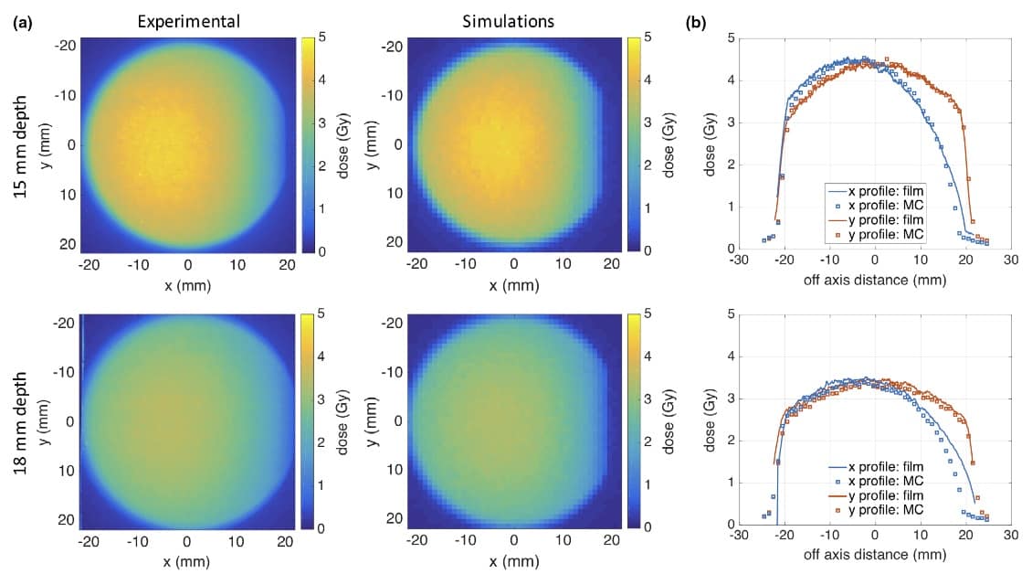 Dose distributions