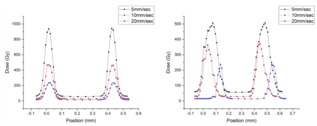 Dose profiles