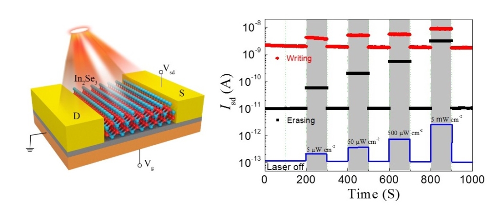 Nonvolatile charge memory device shows excellent room-temperature ...