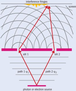 double-slit experiment