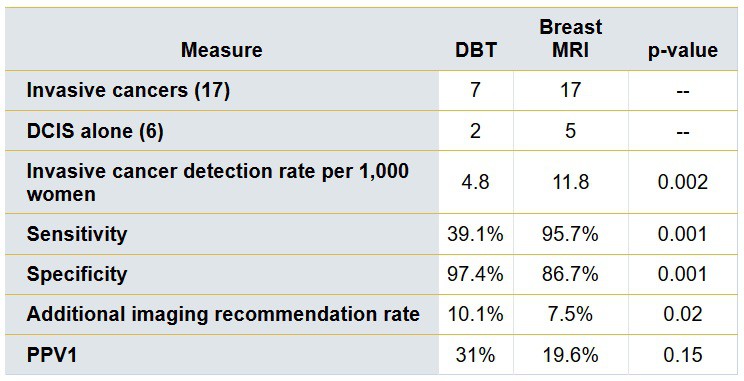 Breast MRI versus DBT