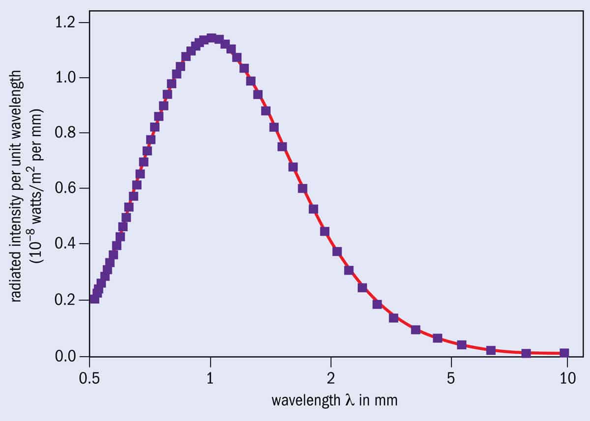 Cosmic microwave background data