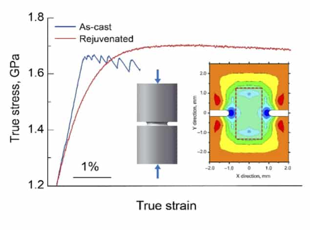 strain hardening