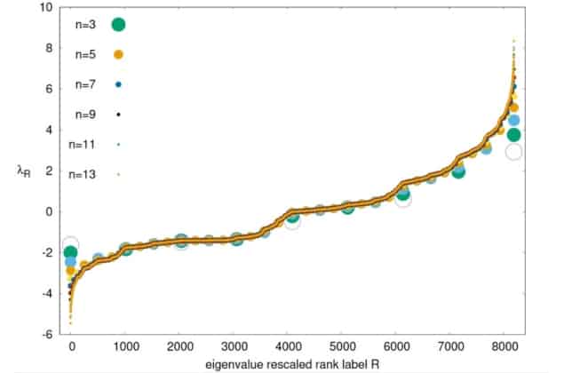 Eigenvalue spectrum