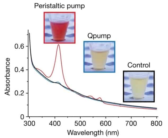 Damage-free pumping