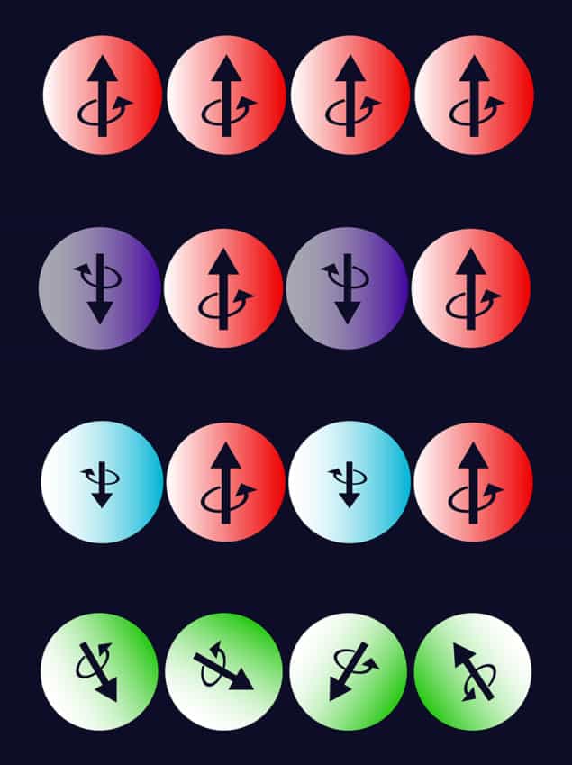 Rows of coloured balls with arrows inside them, representing spinning electrons