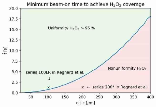 Minimum beam-on time