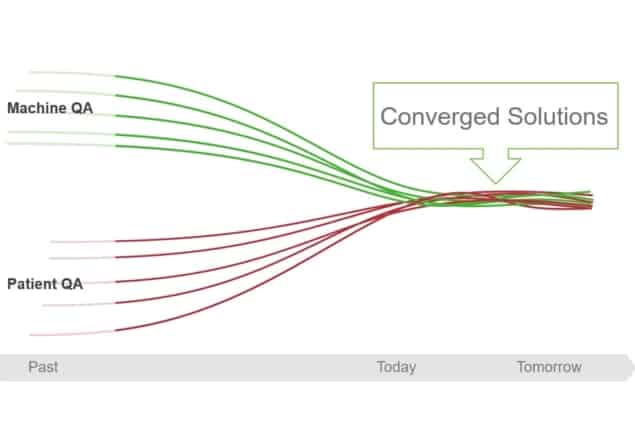 QA convergence