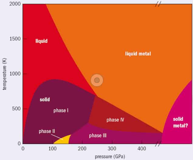 The phases of hydrogen